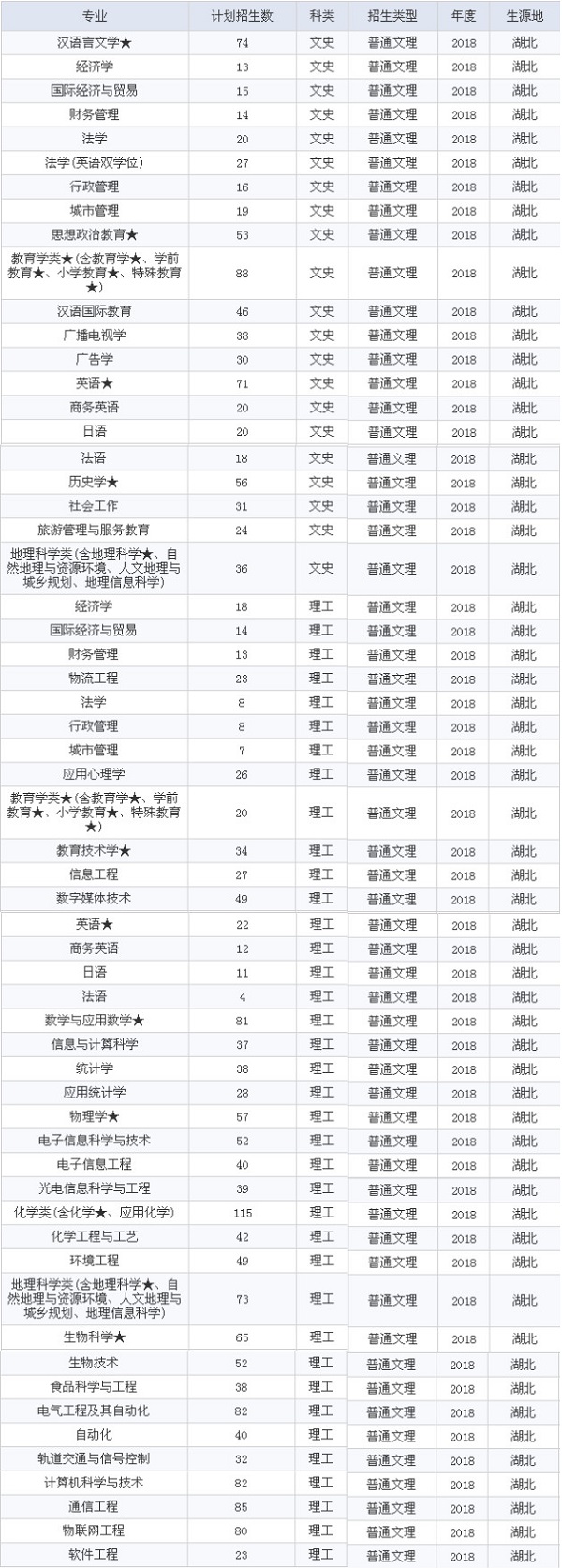 2018年各大高校在湖北招生计划