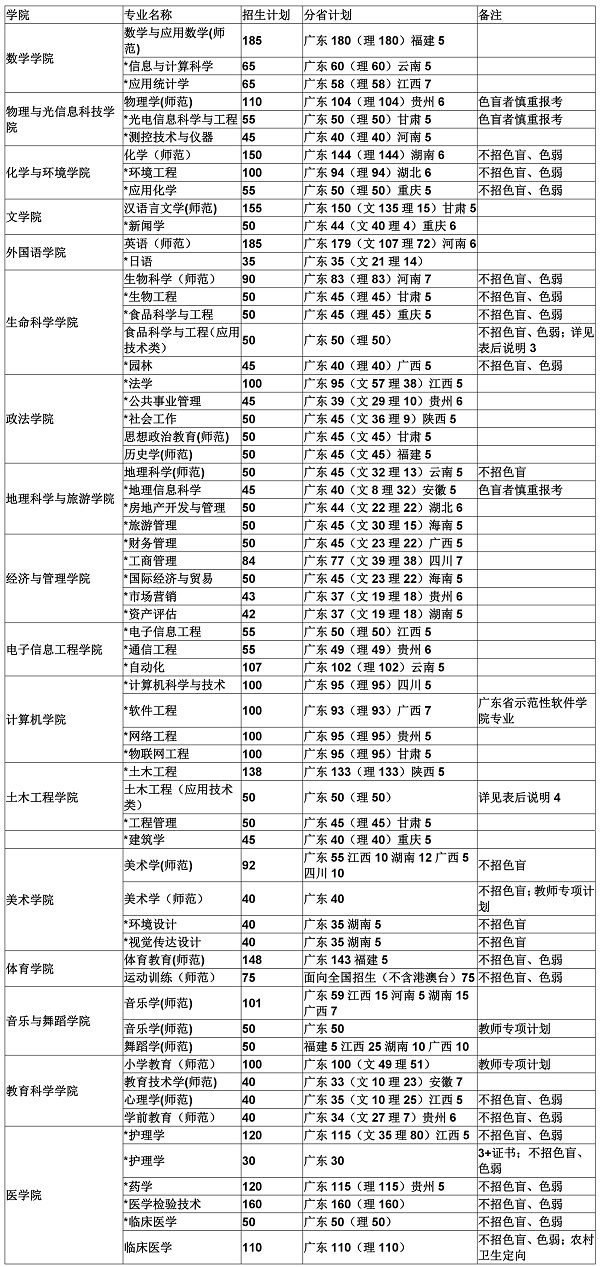 2018年各大高校在广东招生计划