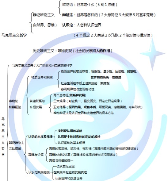 马克思基本原理框架图 马克思主义哲学4个框架