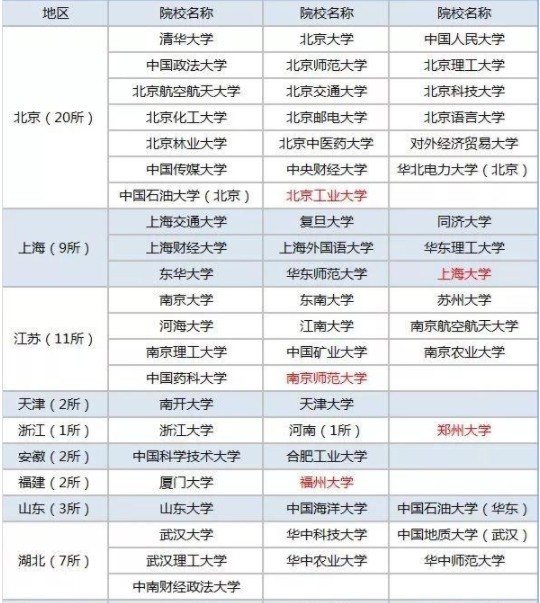 自主招生的院校名单 2019自主招生考试学校
