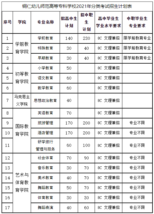 2021铜仁幼儿师范高等专科学校分类考试招生专业