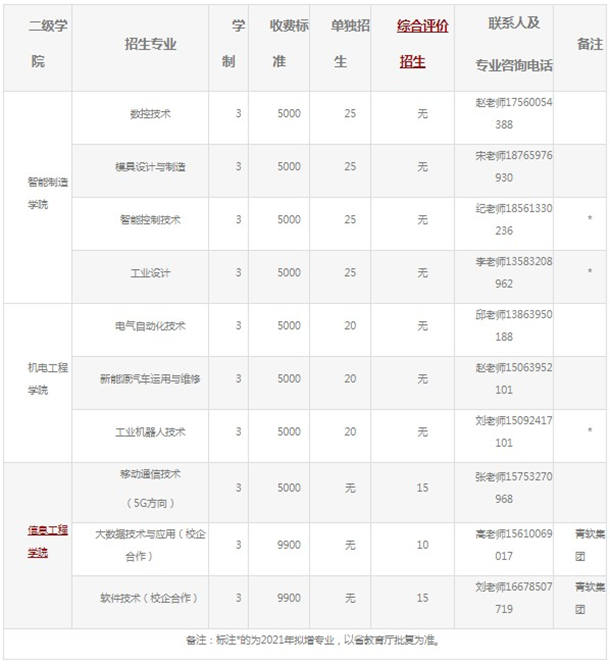 2021青岛工程职业学院单招专业及招生计划