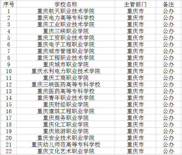 重庆大学专科排名榜_重庆公办专科大学_重庆大学的专科院校