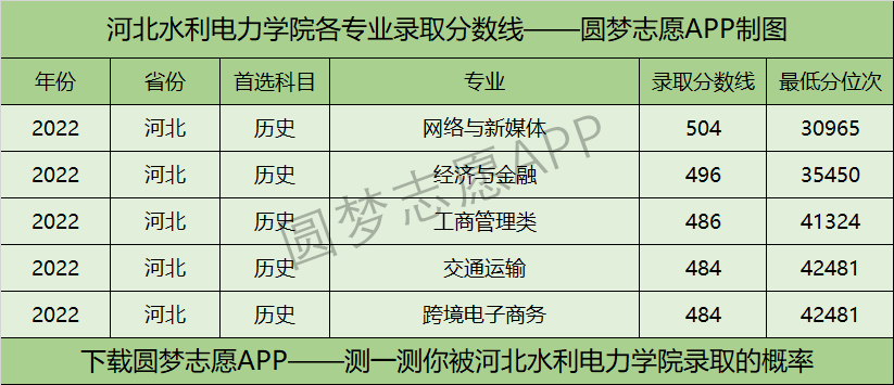 河北水利电力学院各专业录取分数线2022是多少分？附河北水利电力学院的王牌专业排名