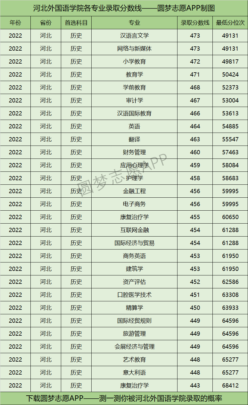 河北外国语学院各专业录取分数线2022是多少分？附河北外国语学院的王牌专业排名