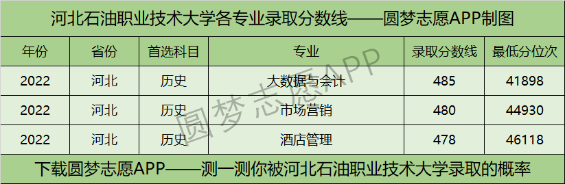 河北石油职业技术大学各专业录取分数线2022是多少分？附该校的王牌专业排名