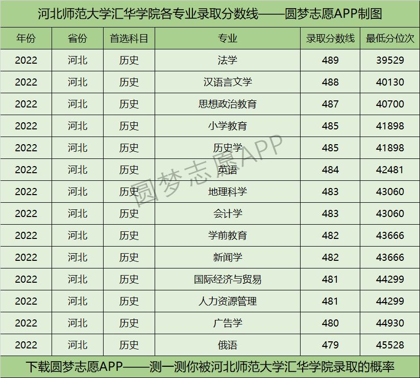 河北师范大学汇华学院各专业录取分数线2022是多少分？附河北师范大学汇华学院的王牌专业排名