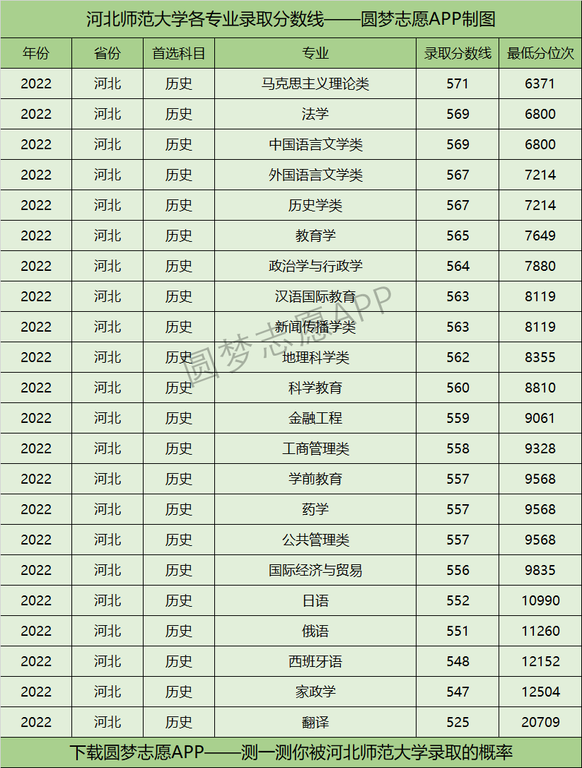 河北师范大学各专业录取分数线2022是多少分？附河北师范大学的王牌专业排名