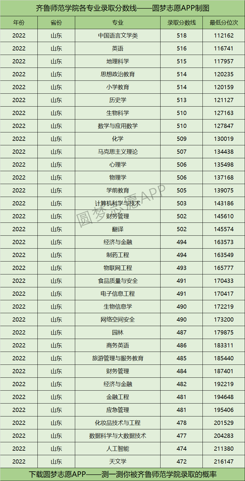 齐鲁师范学院各专业录取分数线2022是多少分？附齐鲁师范学院的王牌专业排名