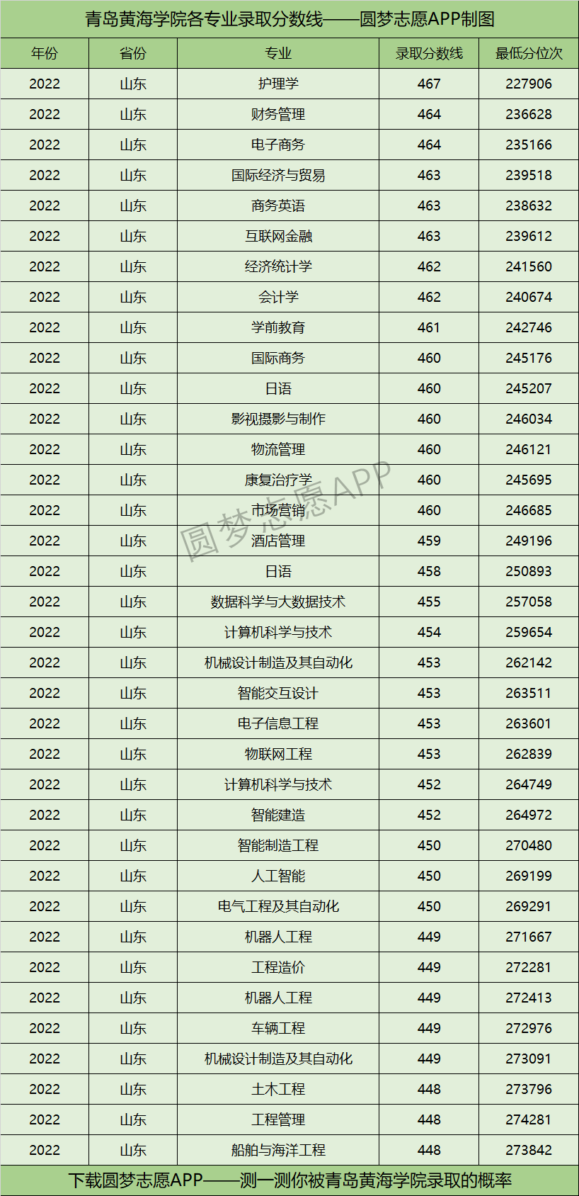 青岛滨海学院各专业录取分数线2022是多少分？附青岛滨海学院的王牌专业排名