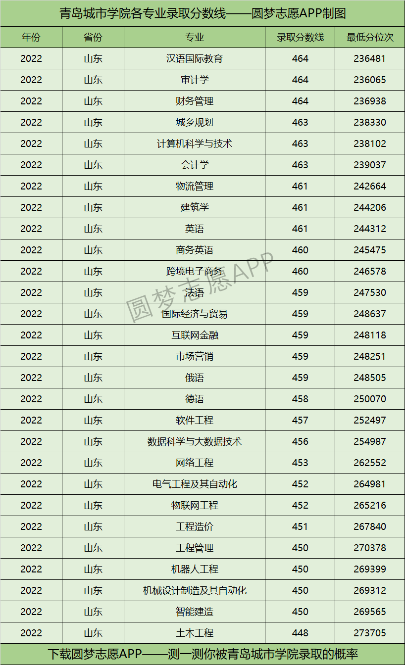 青岛城市学院各专业录取分数线2022是多少分？附青岛城市学院的王牌专业排名