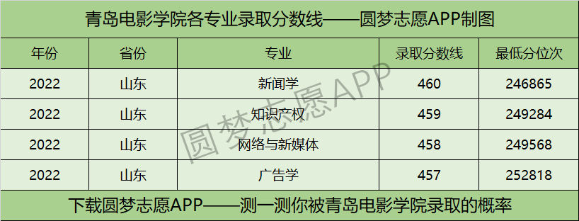 青岛电影学院各专业录取分数线2022是多少分？附青岛电影学院的王牌专业排名