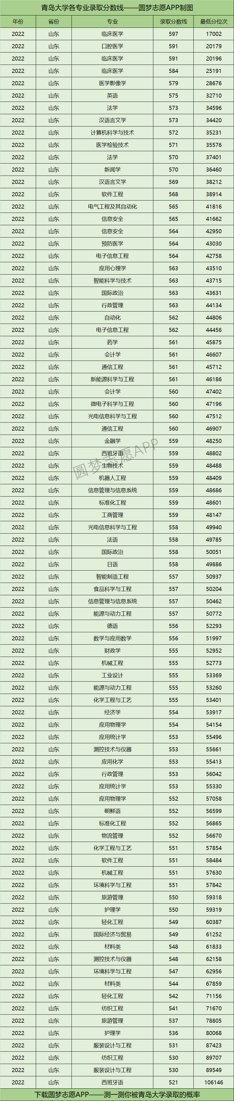 青岛大学各专业录取分数线2022是多少分？附青岛大学的王牌专业排名