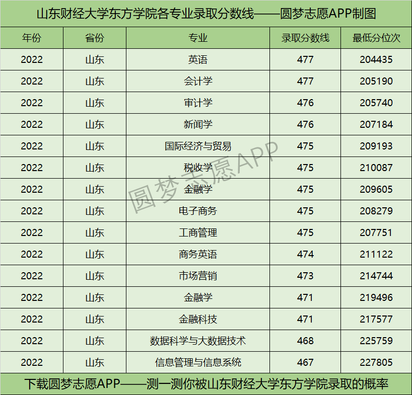 山东财经大学东方学院各专业录取分数线2022是多少分？附山东财经大学东方学院的王牌专业排名