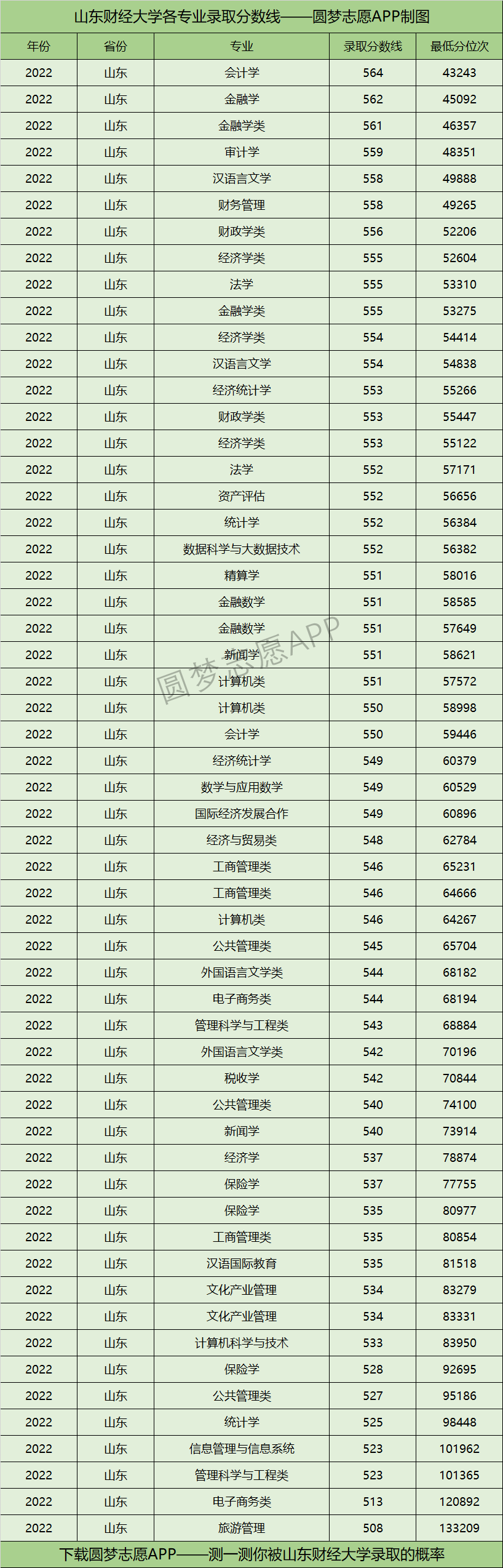 山东财经大学各专业录取分数线2022是多少分？附山东财经大学的王牌专业排名