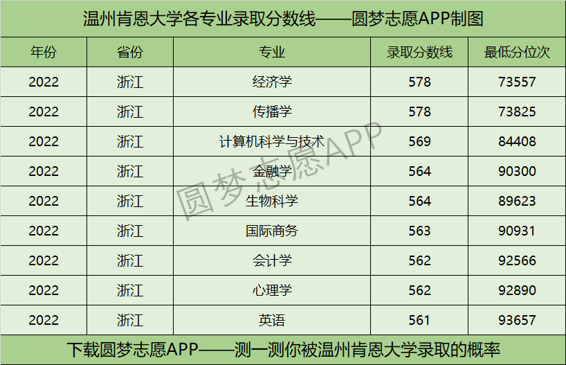 温州肯恩大学各专业录取分数线2022是多少分？附温州肯恩大学的王牌专业排名