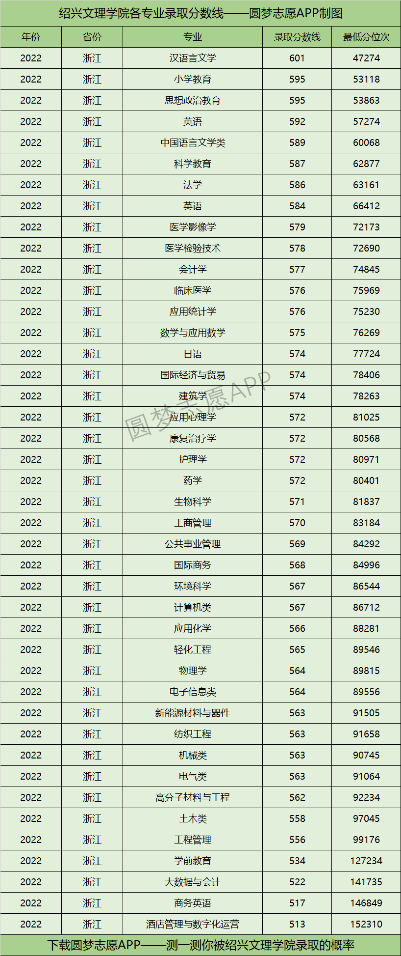 绍兴文理学院各专业录取分数线2022是多少分？附绍兴文理学院的王牌专业排名