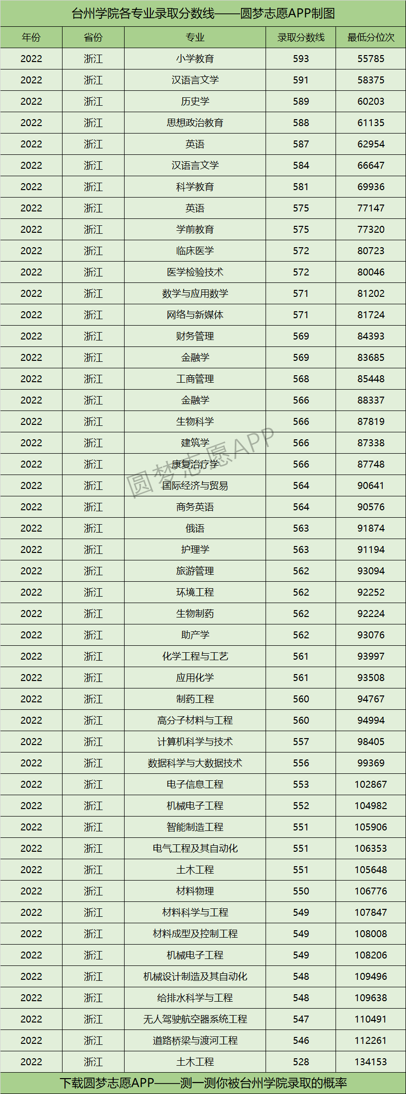 台州学院各专业录取分数线2022是多少分？附台州学院的王牌专业排名