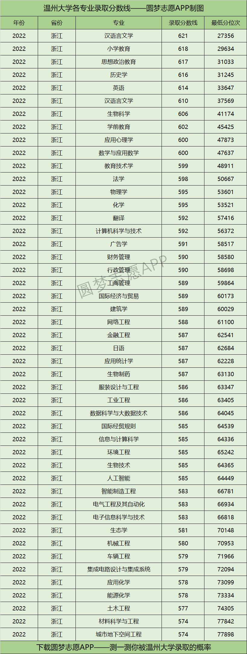 温州大学各专业录取分数线2022是多少分？附温州大学的王牌专业排名