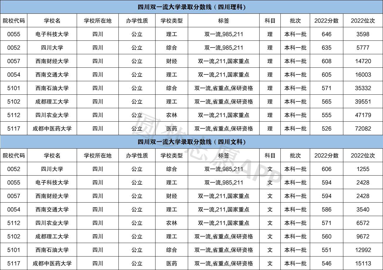 四川双一流大学名单-四川双一流大学优势学科排名