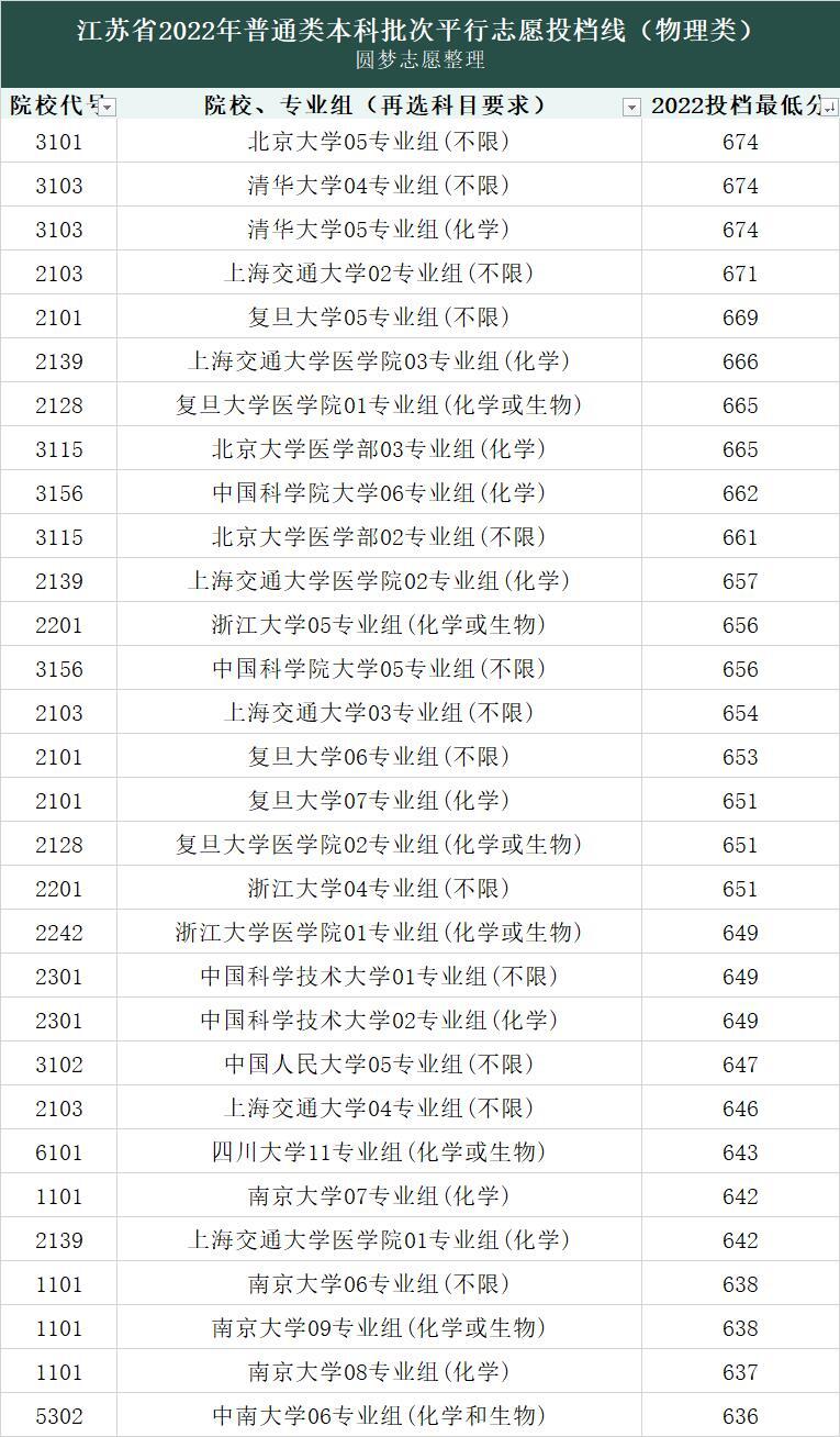 2022年全国大学录取分数线及位次一览表一本二本汇总（2023参考）