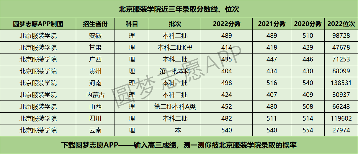 北京服装学院近三年录取分数线及位次多少？附2020-2022历年最低分排名