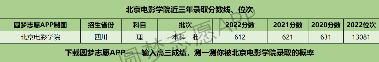 北京电影学院近三年录取分数线及位次多少？附2020-2022历年最低分排名