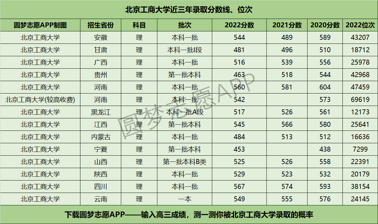 北京工商大学近三年录取分数线及位次多少？附2020-2022历年最低分排名