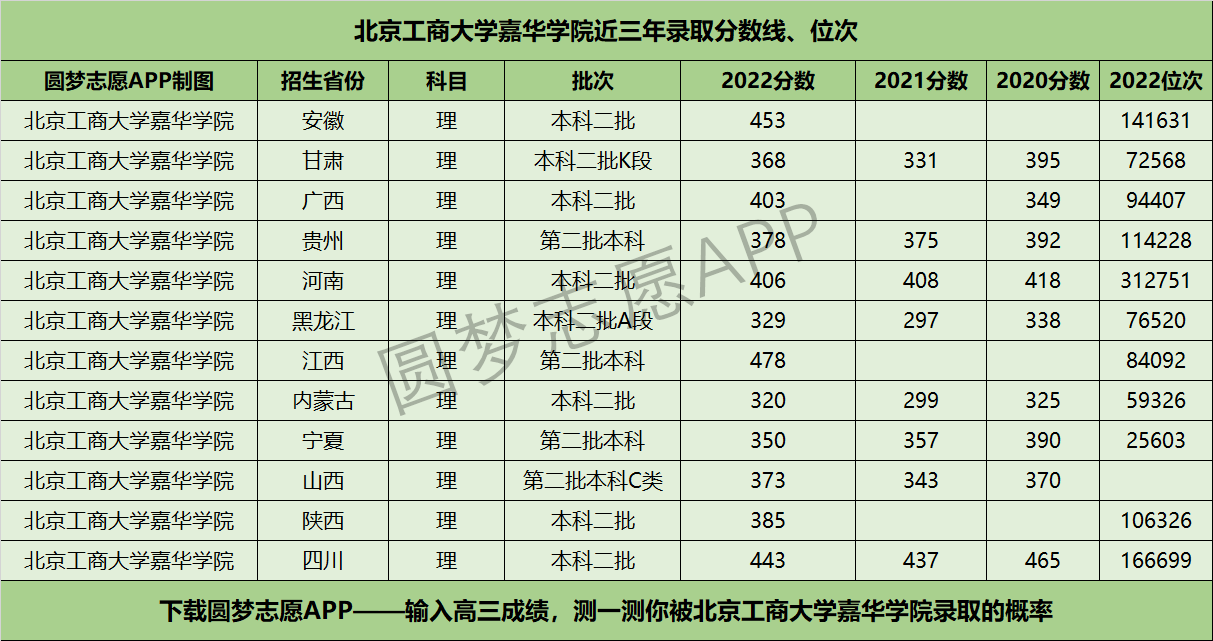 北京工商大学嘉华学院近三年录取分数线及位次多少？附2020-2022历年最低分排名