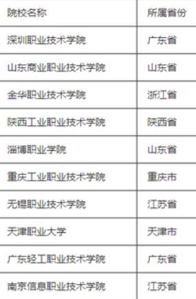 中国最好的大专院校排名情况-附双高计划大专排名（2022最新参考）