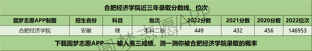 合肥经济学院近三年录取分数线及位次多少？附2020-2022历年最低分排名