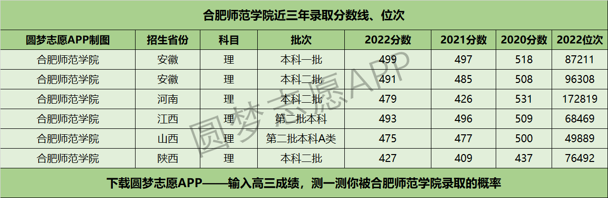 合肥师范学院近三年录取分数线及位次多少？附2020-2022历年最低分排名