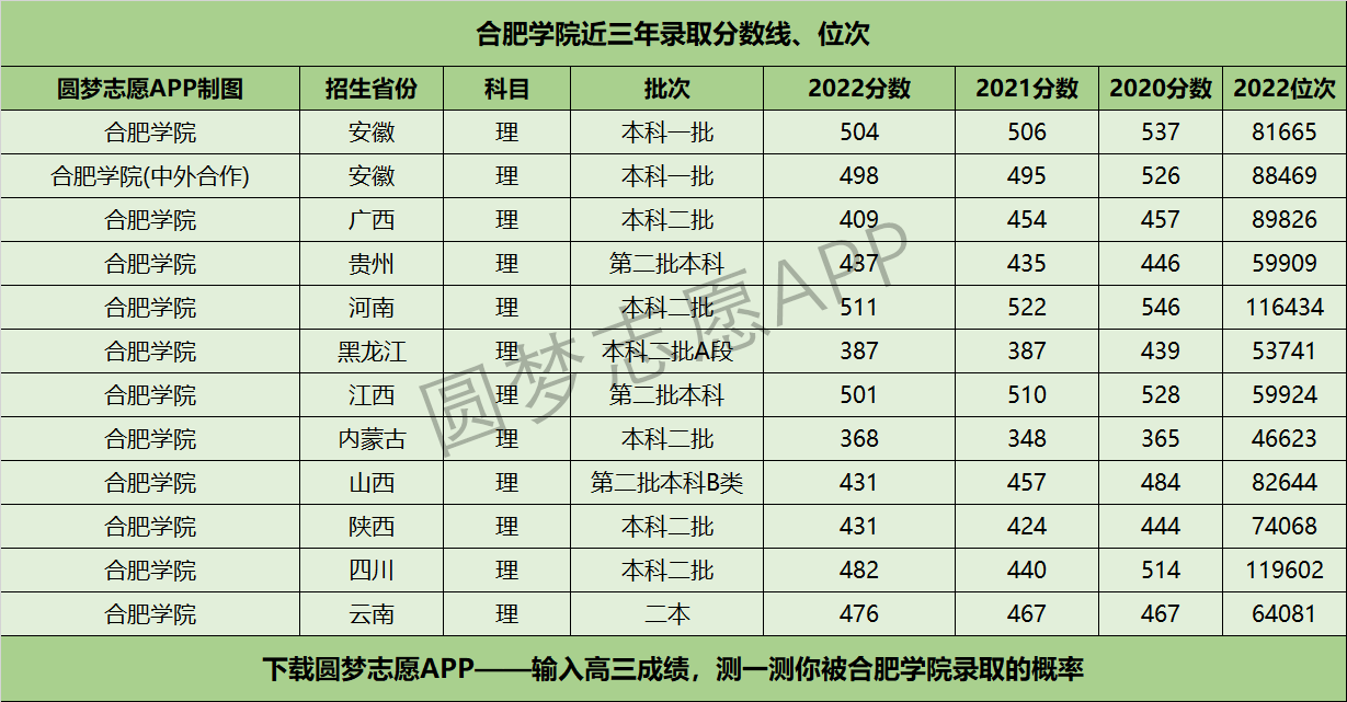 合肥学院近三年录取分数线及位次多少？附2020-2022历年最低分排名