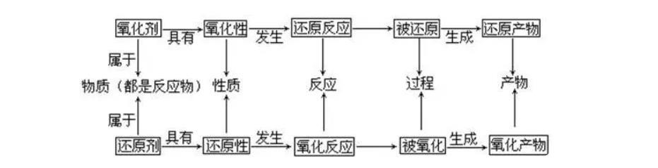 氧化还原反应配平口诀与技巧-氧化还原反应配平八大技巧（高考化学）