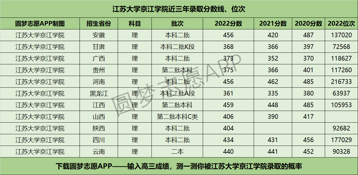 江苏大学京江学院近三年录取分数线及位次多少？附2020-2022历年最低分排名
