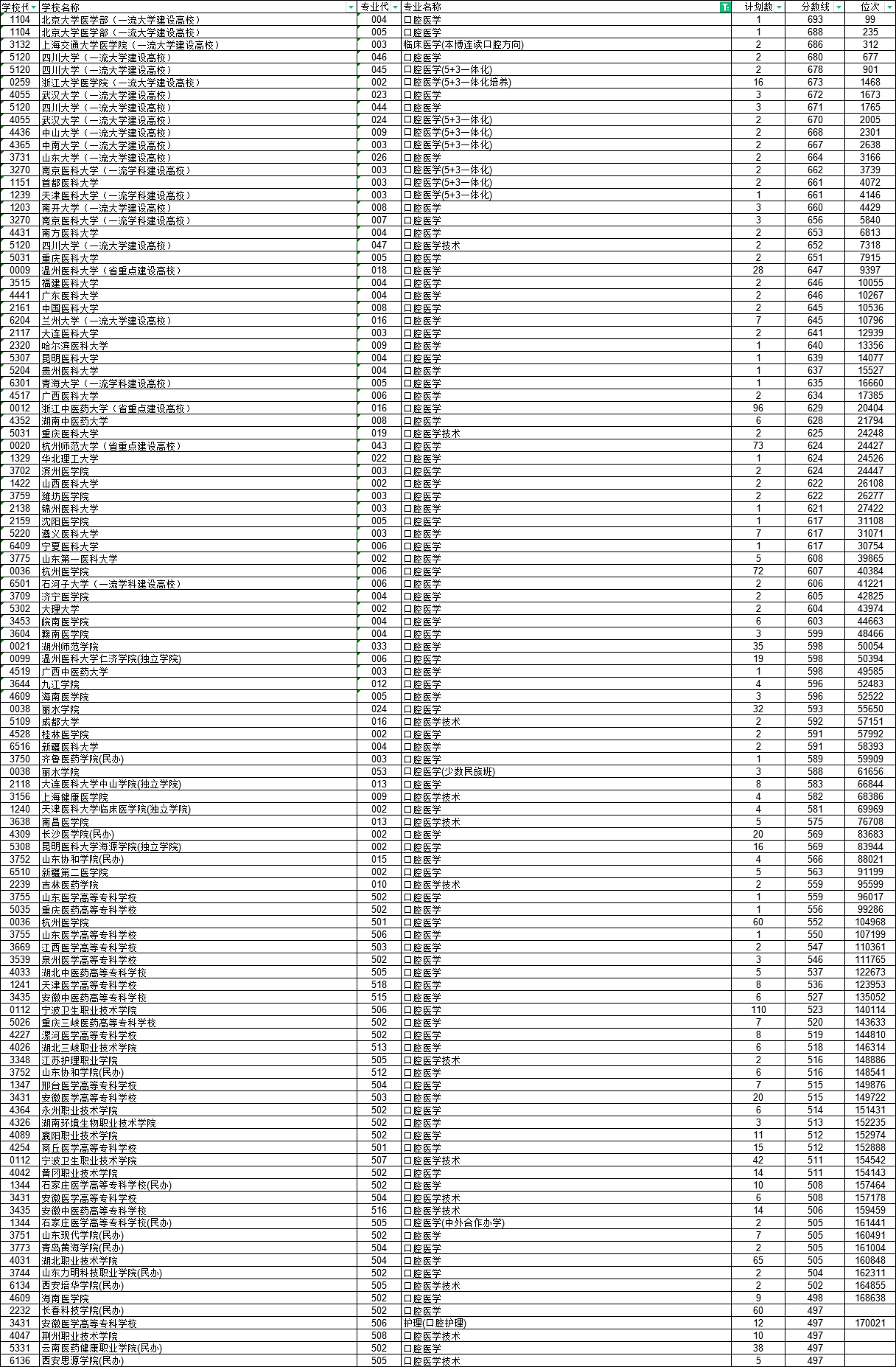 2021全国口腔医学分数线_全国口腔医学分数线_全国口腔专业分数线