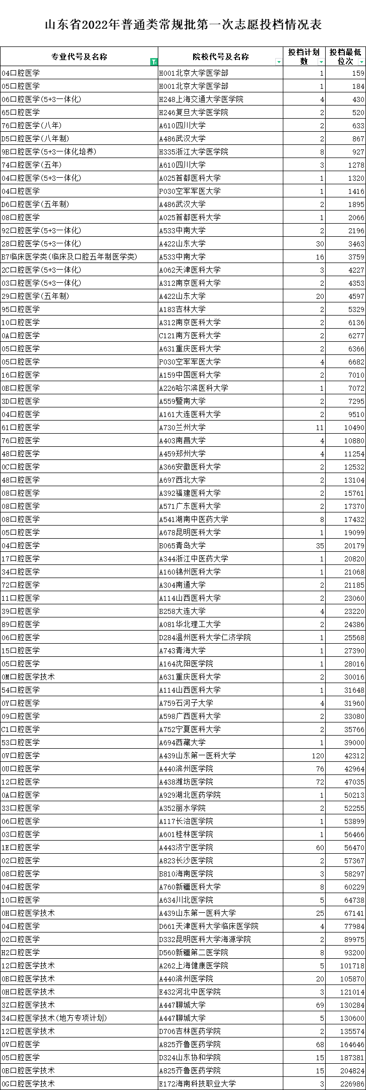 全国口腔医学分数线_全国口腔专业分数线_2021全国口腔医学分数线