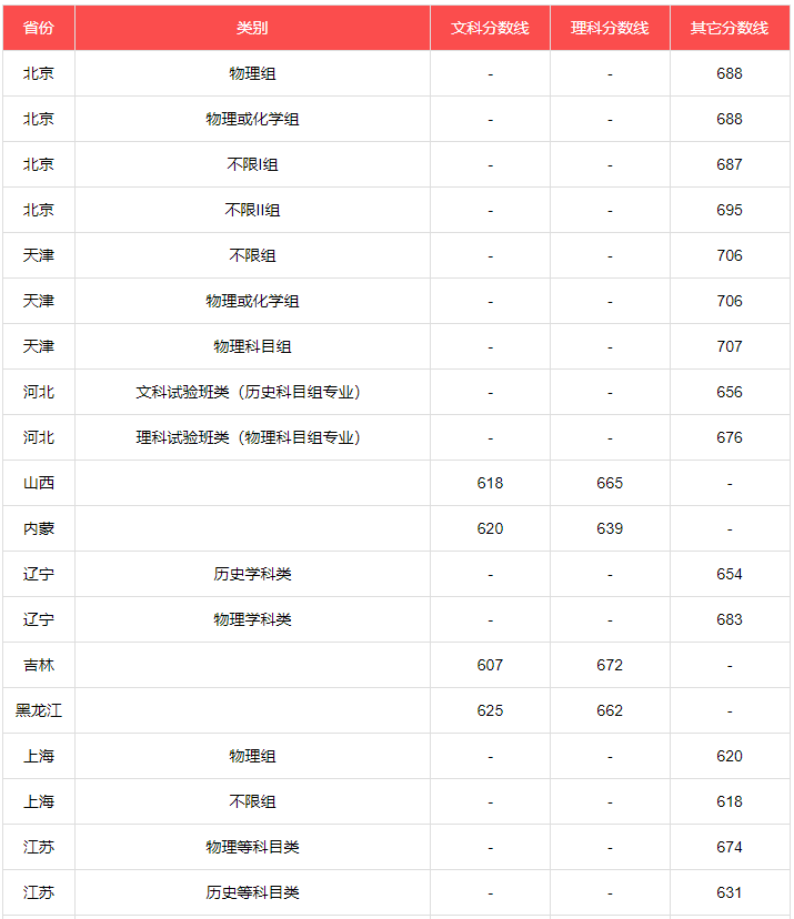 今年清华北大录取分数线是多少？2022清华北大录取分数线是多少？