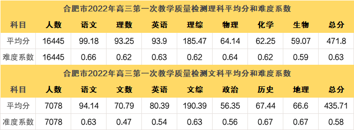 2023合肥一模分数线划分-2023合肥一模分数段对应表