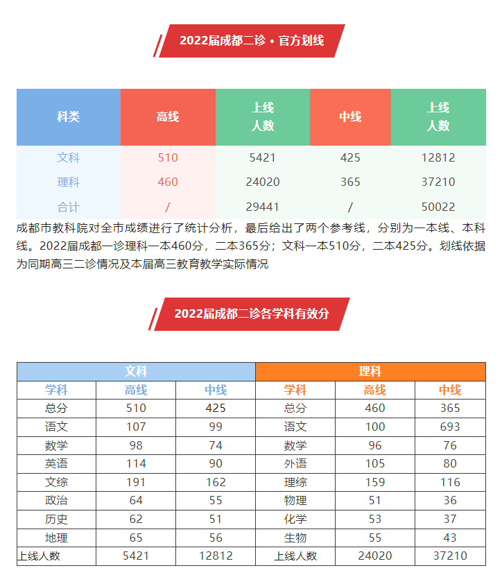 成都二诊2023时间及考试科目安排