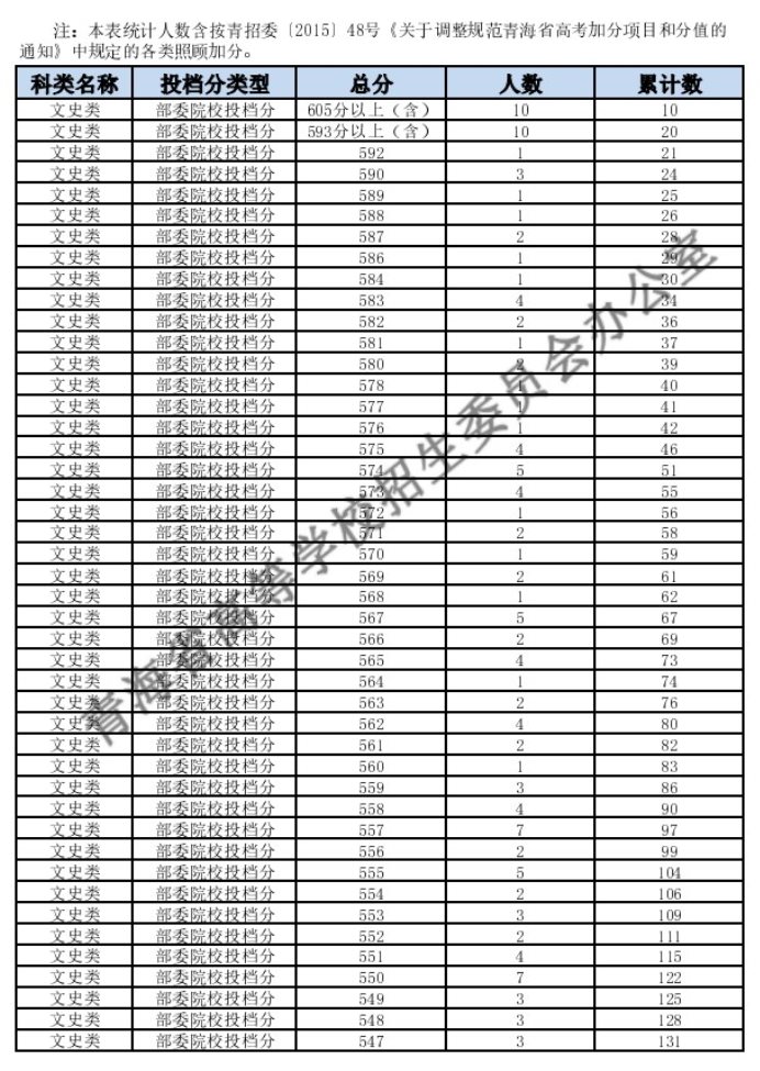 2023青海高考一分一段表公布（文史）