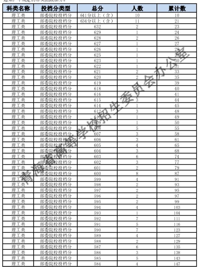 2023青海高考一分一段表公布（理工）